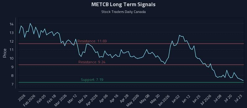 METCB Long Term Analysis for July 23 2026 METCB Long Term Analysis for July 23 2026