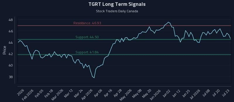 TGRT Long Term Analysis for July 23 2026 TGRT Long Term Analysis for July 23 2026