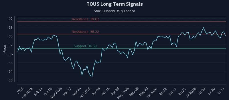 TOUS Long Term Analysis for July 23 2026 TOUS Long Term Analysis for July 23 2026