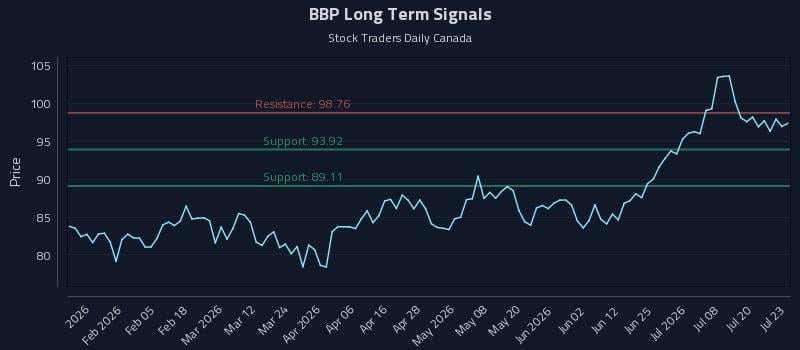 BBP Long Term Analysis for July 23 2026 BBP Long Term Analysis for July 23 2026