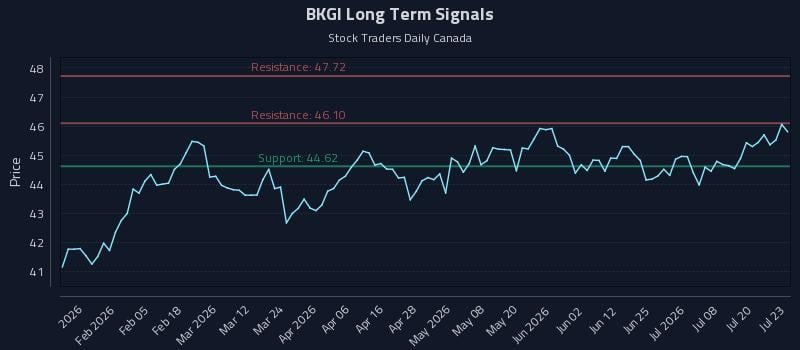 BKGI Long Term Analysis for July 23 2026 BKGI Long Term Analysis for July 23 2026