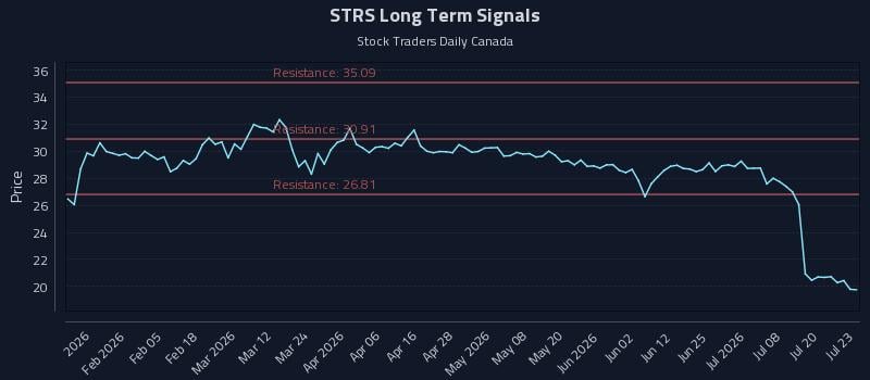 STRS Long Term Analysis for July 23 2026 STRS Long Term Analysis for July 23 2026