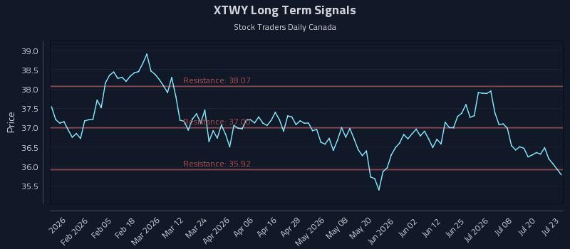 XTWY Long Term Analysis for July 23 2026 XTWY Long Term Analysis for July 23 2026
