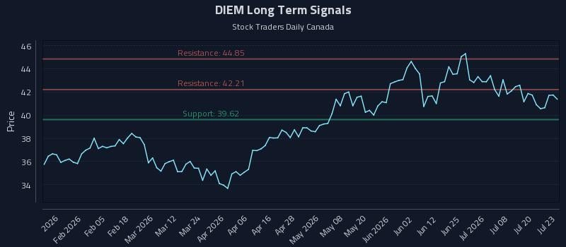 DIEM Long Term Analysis for July 23 2026 DIEM Long Term Analysis for July 23 2026