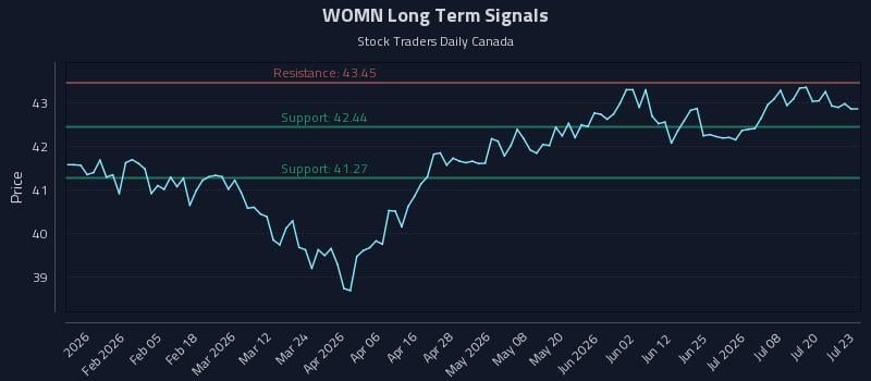 WOMN Long Term Analysis for July 23 2026 WOMN Long Term Analysis for July 23 2026