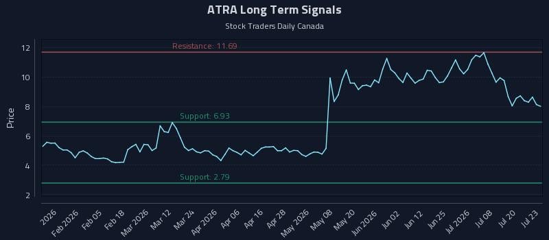 ATRA Long Term Analysis for July 23 2026 ATRA Long Term Analysis for July 23 2026