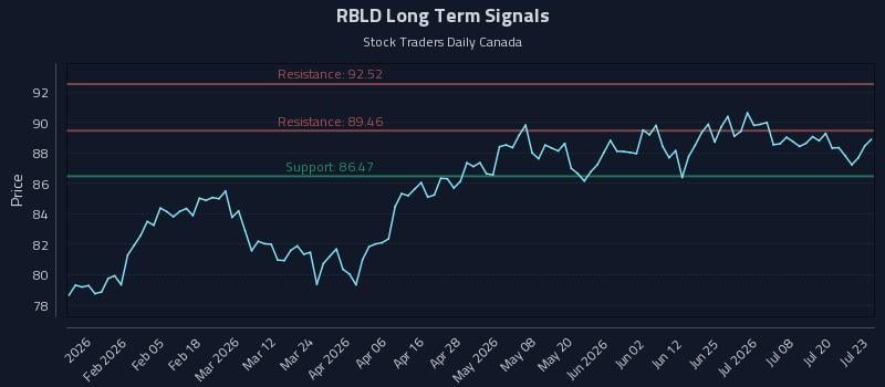 RBLD Long Term Analysis for July 23 2026 RBLD Long Term Analysis for July 23 2026