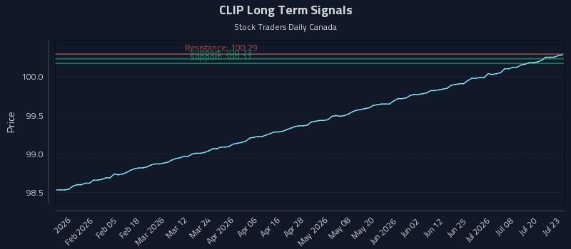 CLIP Long Term Analysis for July 23 2026 CLIP Long Term Analysis for July 23 2026