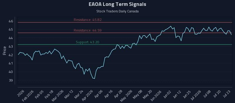 EAOA Long Term Analysis for July 23 2026 EAOA Long Term Analysis for July 23 2026