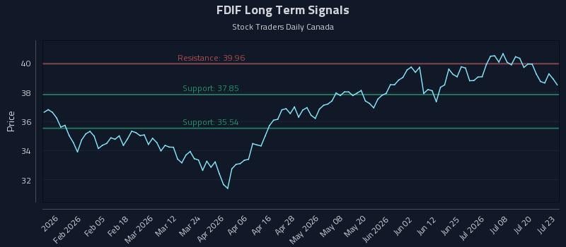 FDIF Long Term Analysis for July 23 2026 FDIF Long Term Analysis for July 23 2026