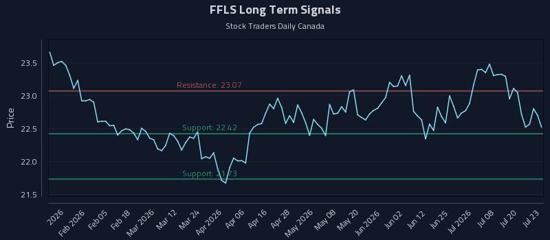 FFLS Long Term Analysis for July 23 2026 FFLS Long Term Analysis for July 23 2026