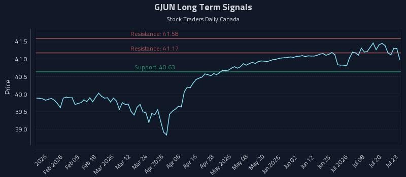 GJUN Long Term Analysis for July 23 2026 GJUN Long Term Analysis for July 23 2026