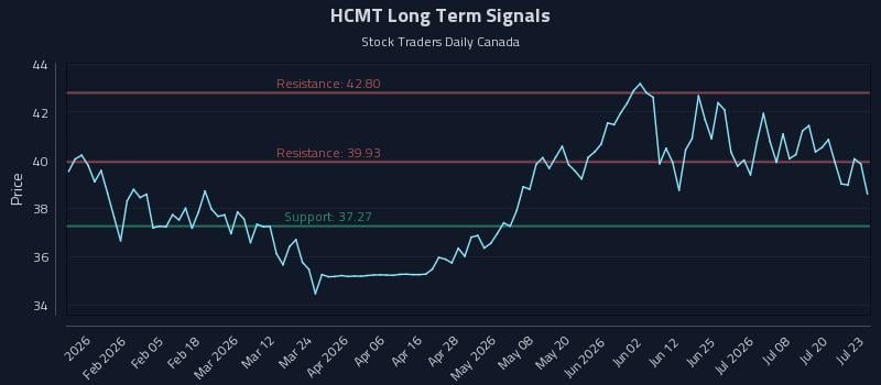 HCMT Long Term Analysis for July 23 2026