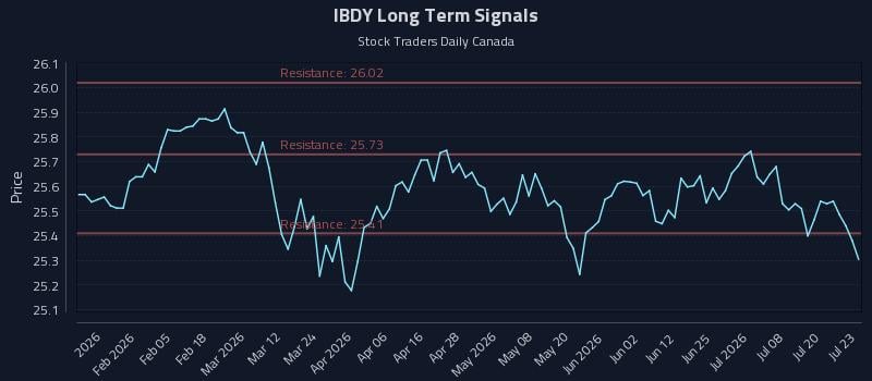 IBDY Long Term Analysis for July 23 2026