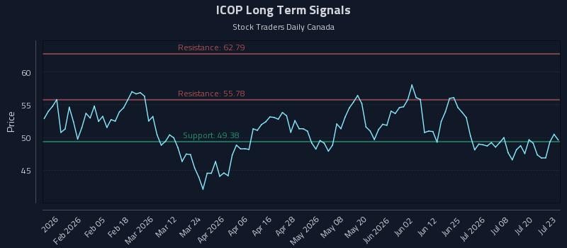 ICOP Long Term Analysis for July 23 2026 ICOP Long Term Analysis for July 23 2026