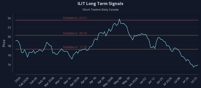 ILIT Long Term Analysis for July 23 2026