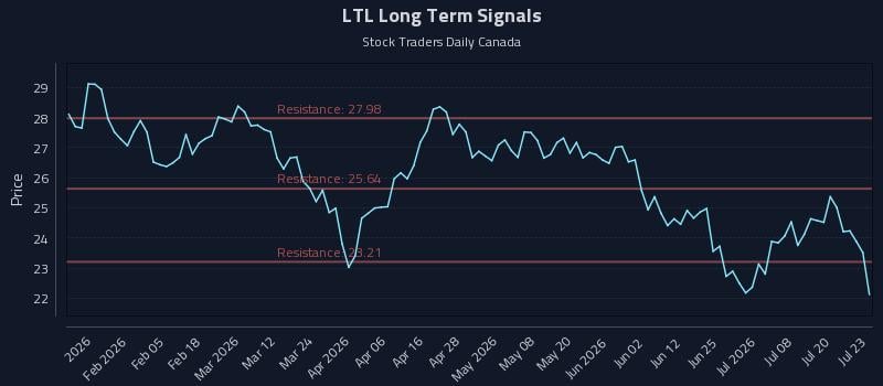 LTL Long Term Analysis for July 23 2026
