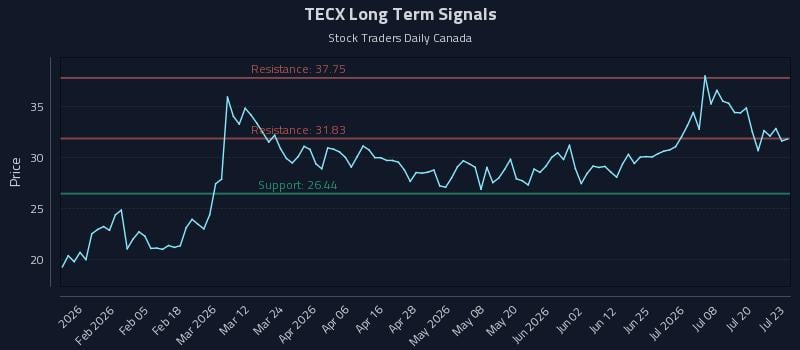 TECX Long Term Analysis for July 23 2026 TECX Long Term Analysis for July 23 2026