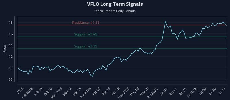 VFLO Long Term Analysis for July 23 2026
