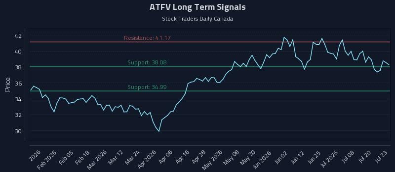ATFV Long Term Analysis for July 23 2026 ATFV Long Term Analysis for July 23 2026