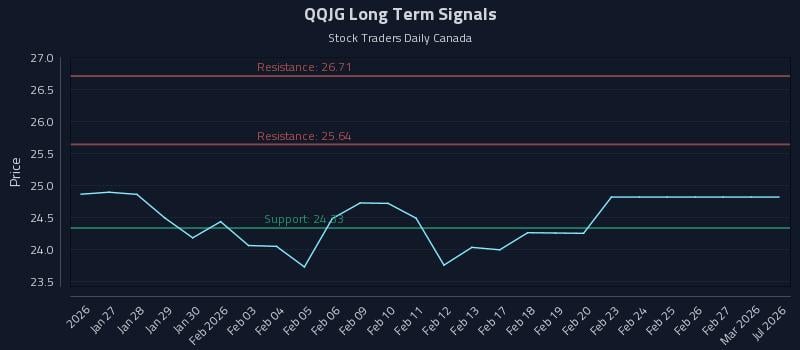 QQJG Long Term Analysis for July 23 2026