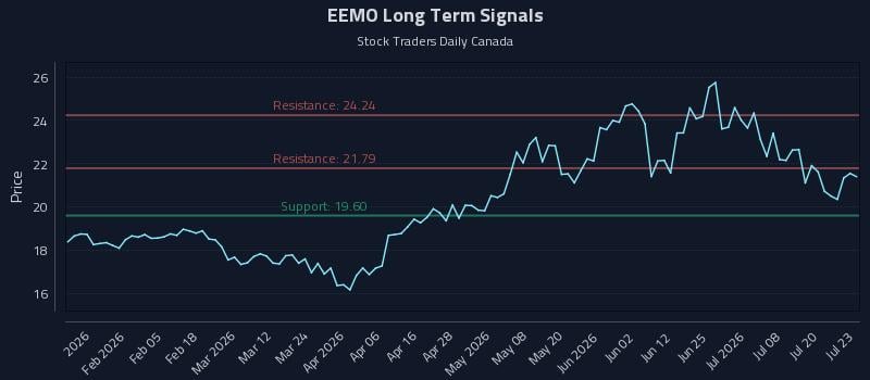 EEMO Long Term Analysis for July 23 2026 EEMO Long Term Analysis for July 23 2026
