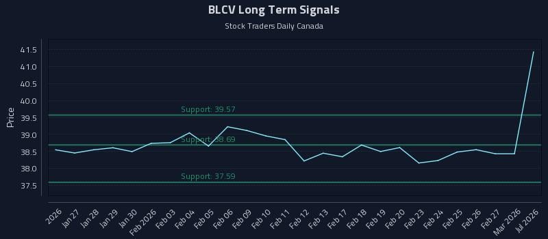 BLCV Long Term Analysis for July 23 2026