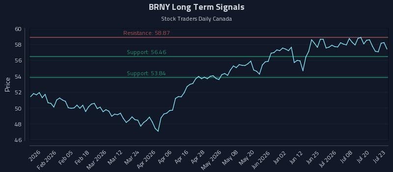 BRNY Long Term Analysis for July 23 2026
