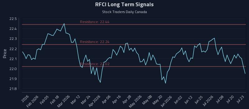 RFCI Long Term Analysis for July 23 2026 RFCI Long Term Analysis for July 23 2026