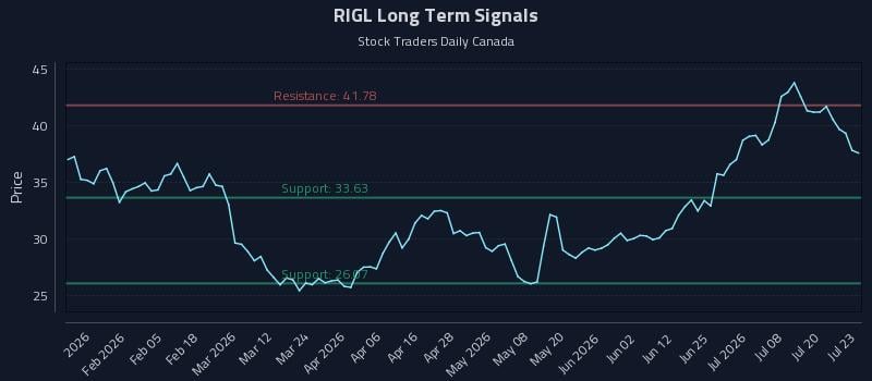 RIGL Long Term Analysis for July 23 2026