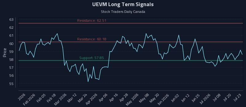 UEVM Long Term Analysis for July 23 2026 UEVM Long Term Analysis for July 23 2026