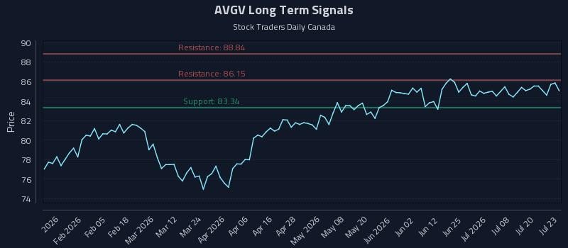 AVGV Long Term Analysis for July 23 2026