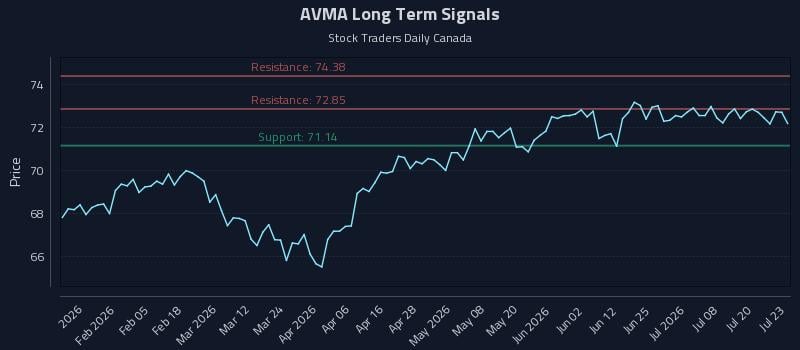 AVMA Long Term Analysis for July 23 2026