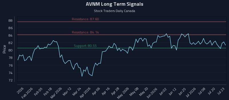 AVNM Long Term Analysis for July 23 2026 AVNM Long Term Analysis for July 23 2026