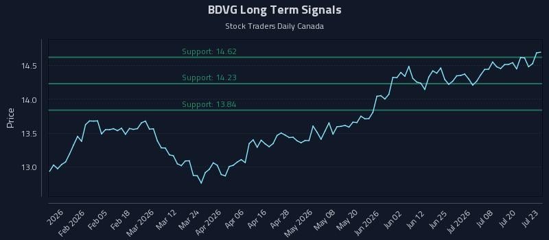 BDVG Long Term Analysis for July 23 2026