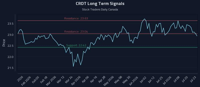 CRDT Long Term Analysis for July 23 2026