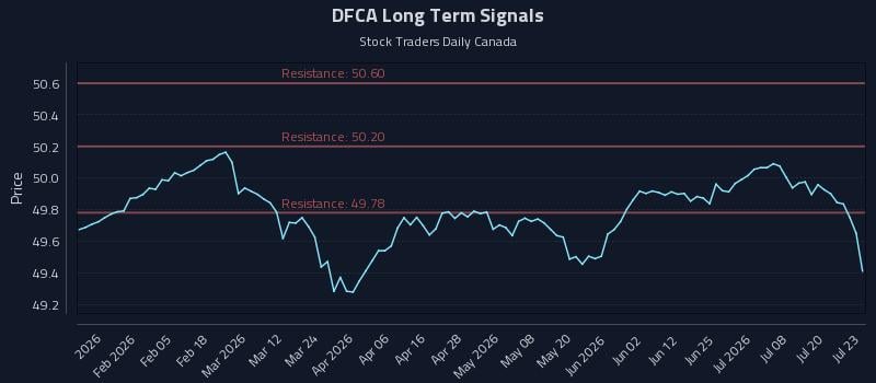 DFCA Long Term Analysis for July 23 2026