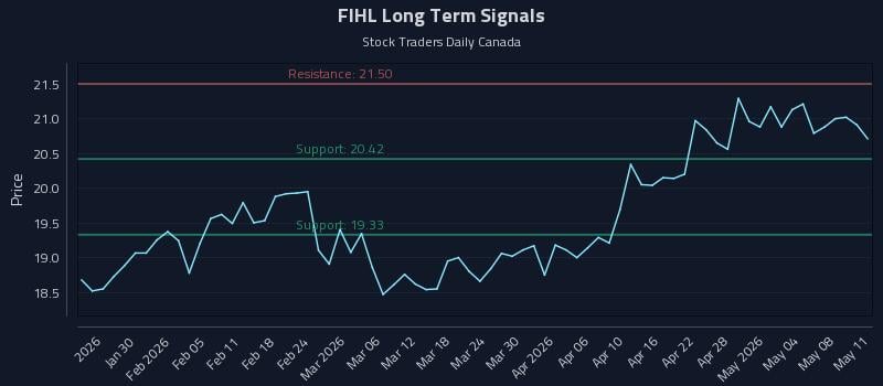FIHL Long Term Analysis for July 23 2026