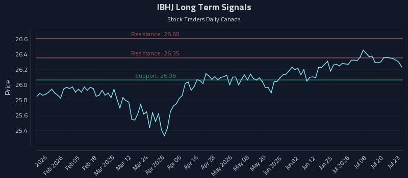 IBHJ Long Term Analysis for July 23 2026