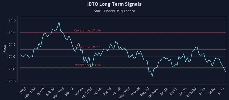 IBTO Long Term Analysis for July 23 2026