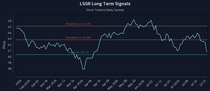 LSGR Long Term Analysis for July 23 2026