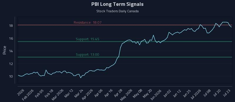 PBI Long Term Analysis for July 23 2026 PBI Long Term Analysis for July 23 2026