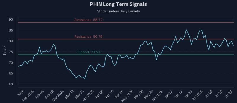 PHIN Long Term Analysis for July 23 2026 PHIN Long Term Analysis for July 23 2026