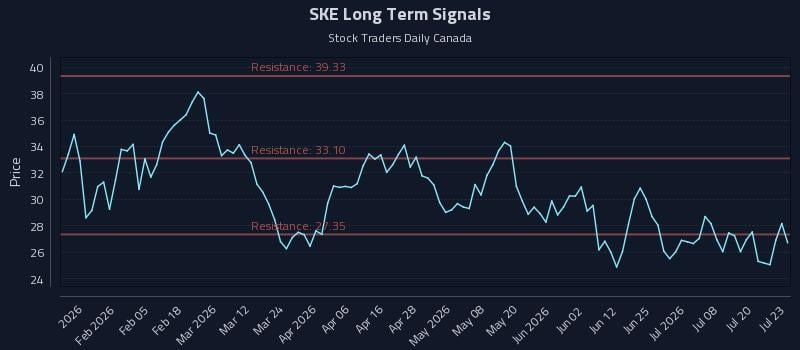 SKE Long Term Analysis for July 23 2026 SKE Long Term Analysis for July 23 2026
