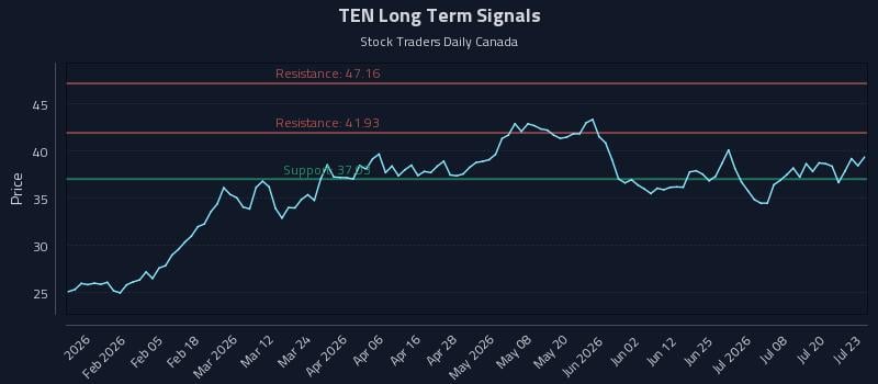 TEN Long Term Analysis for July 23 2026 TEN Long Term Analysis for July 23 2026