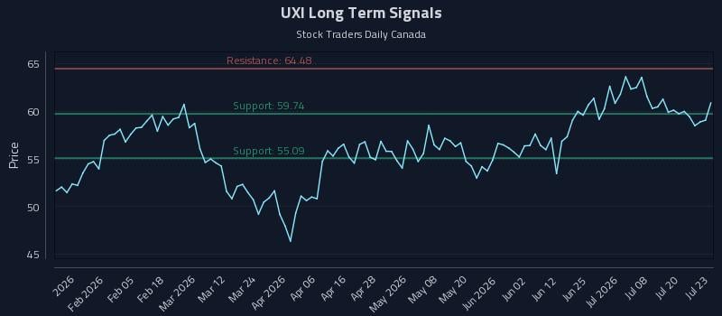 UXI Long Term Analysis for July 23 2026 UXI Long Term Analysis for July 23 2026