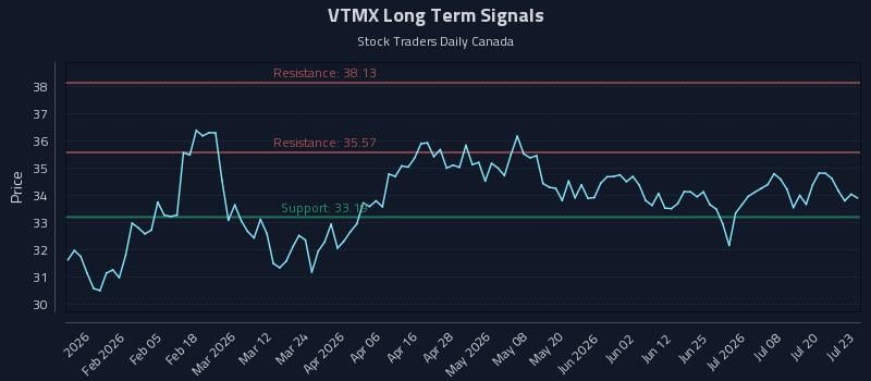 VTMX Long Term Analysis for July 23 2026 VTMX Long Term Analysis for July 23 2026