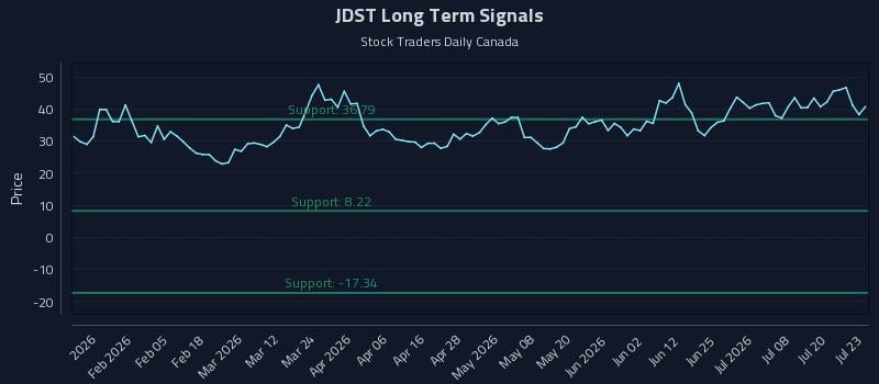 JDST Long Term Analysis for July 23 2026 JDST Long Term Analysis for July 23 2026
