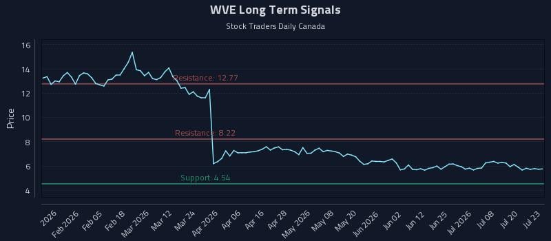WVE Long Term Analysis for July 23 2026