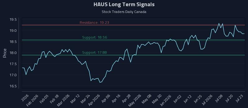 HAUS Long Term Analysis for July 23 2026